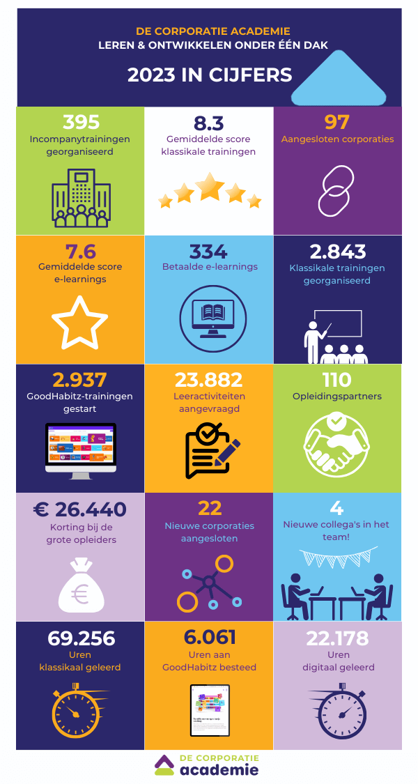 De Corporatie Academie in 2023, infographic