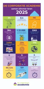 infographic resultatne de corporatie academie